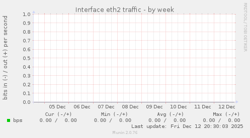 Interface eth2 traffic