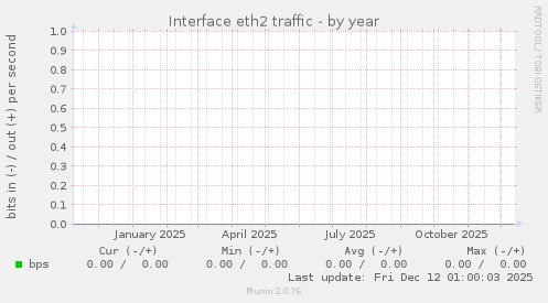 Interface eth2 traffic