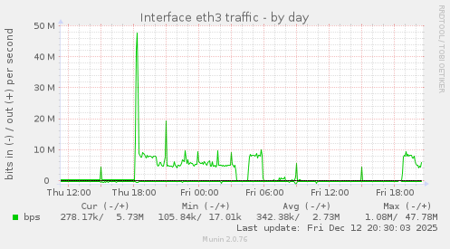 Interface eth3 traffic