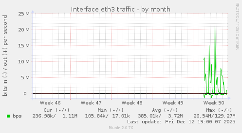 Interface eth3 traffic