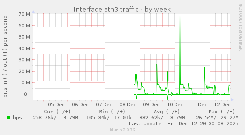 Interface eth3 traffic