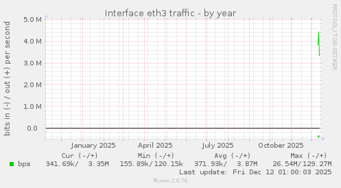 Interface eth3 traffic