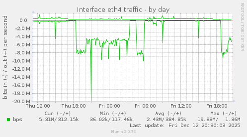 Interface eth4 traffic