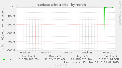 Interface eth4 traffic