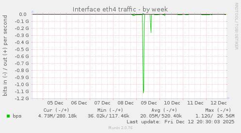 Interface eth4 traffic