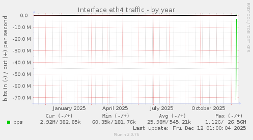 Interface eth4 traffic