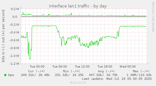Interface lan1 traffic