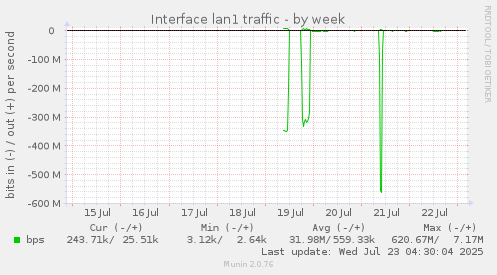 Interface lan1 traffic