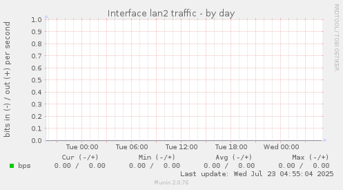 Interface lan2 traffic