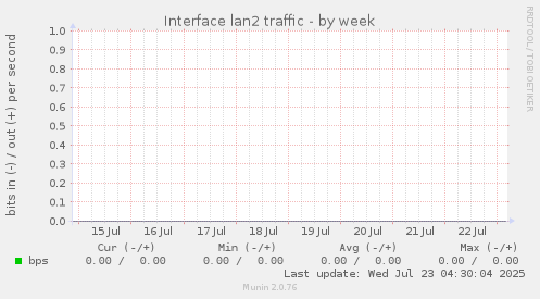Interface lan2 traffic