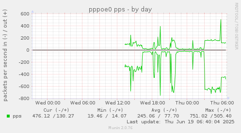 daily graph