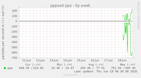 weekly graph