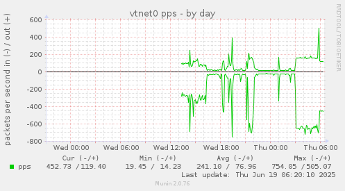 daily graph