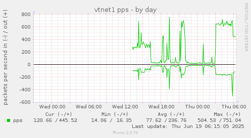 daily graph