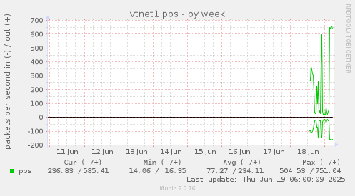 weekly graph
