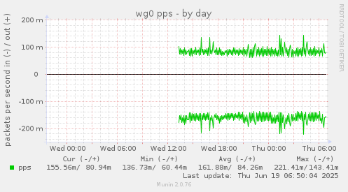 wg0 pps