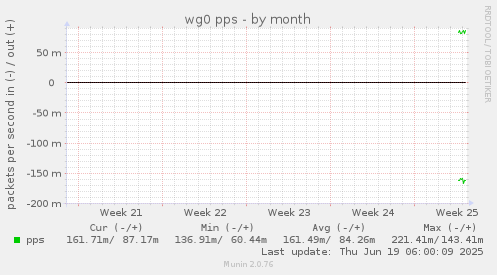 wg0 pps