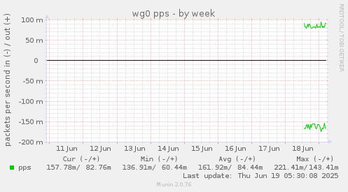 wg0 pps