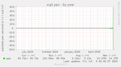 wg0 pps