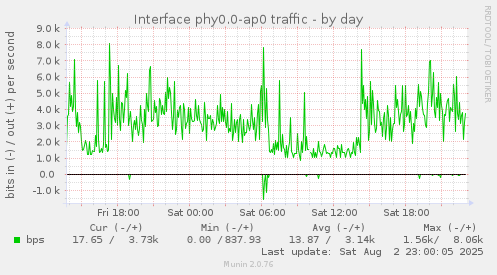 Interface phy0.0-ap0 traffic