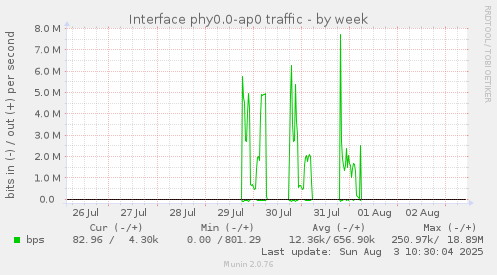 weekly graph