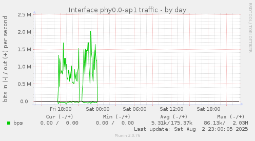 Interface phy0.0-ap1 traffic