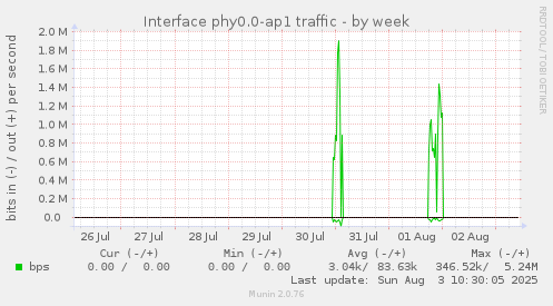 weekly graph