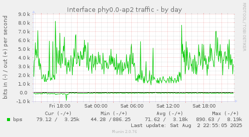 Interface phy0.0-ap2 traffic