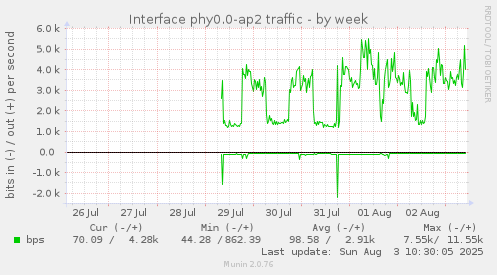 weekly graph