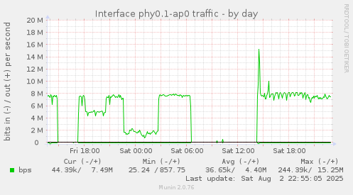 Interface phy0.1-ap0 traffic