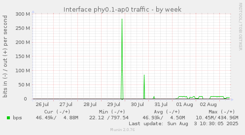 weekly graph