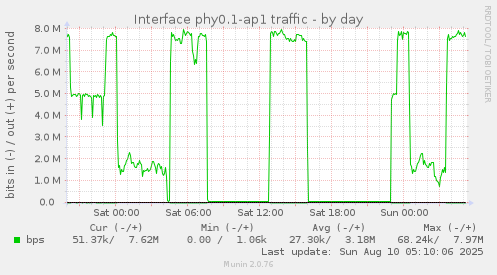 daily graph