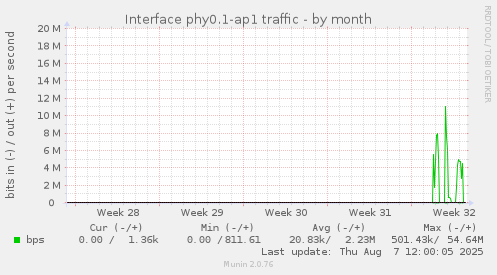 Interface phy0.1-ap1 traffic