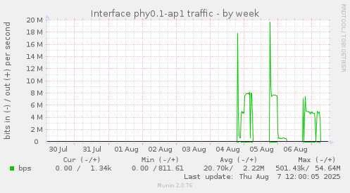Interface phy0.1-ap1 traffic