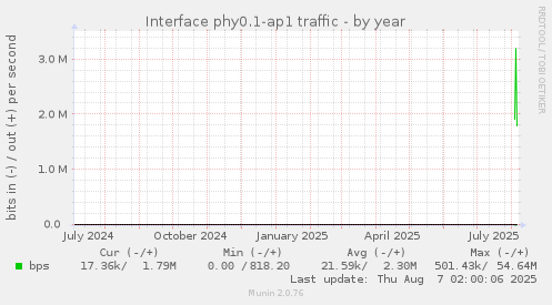 Interface phy0.1-ap1 traffic