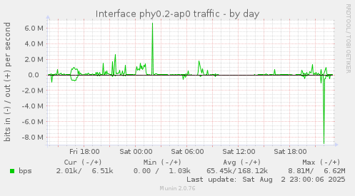 Interface phy0.2-ap0 traffic