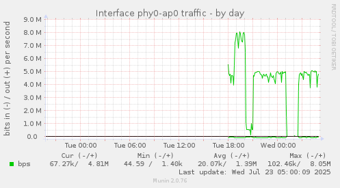 Interface phy0-ap0 traffic