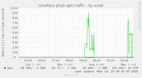 Interface phy0-ap0 traffic
