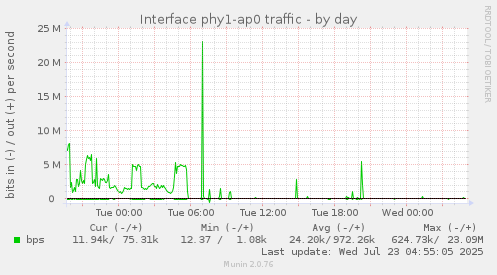 Interface phy1-ap0 traffic