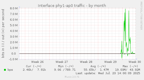 monthly graph