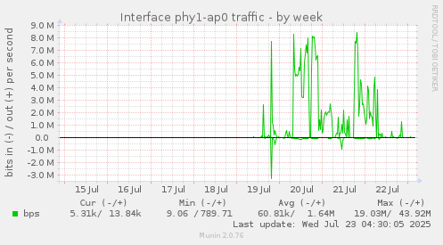 Interface phy1-ap0 traffic
