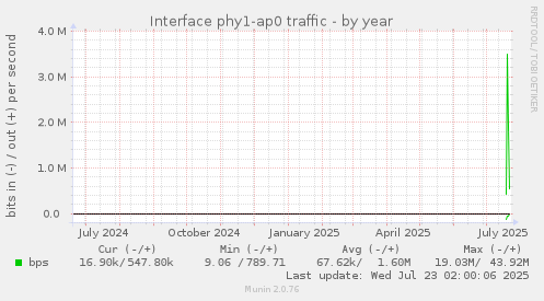 yearly graph
