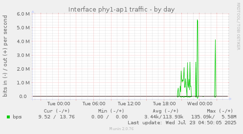 Interface phy1-ap1 traffic