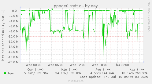 pppoe0 traffic
