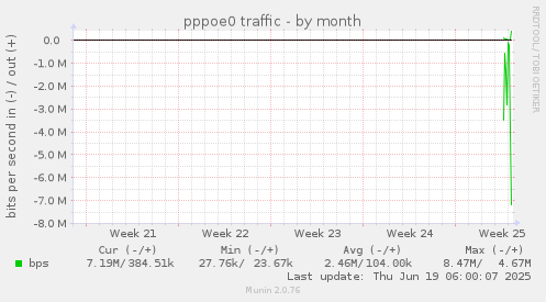 pppoe0 traffic