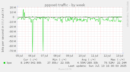pppoe0 traffic
