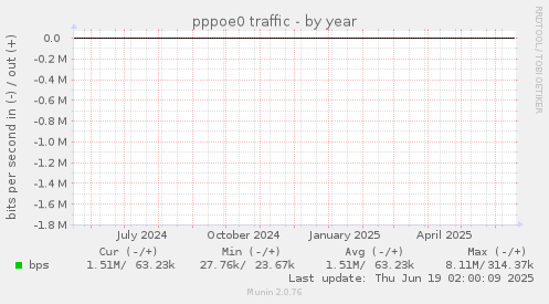 pppoe0 traffic