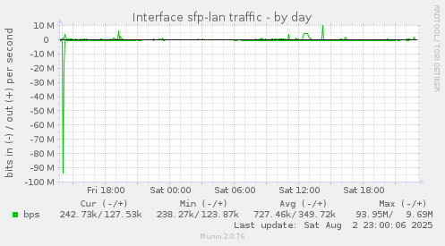 Interface sfp-lan traffic