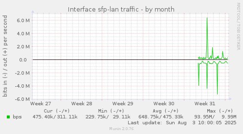 monthly graph