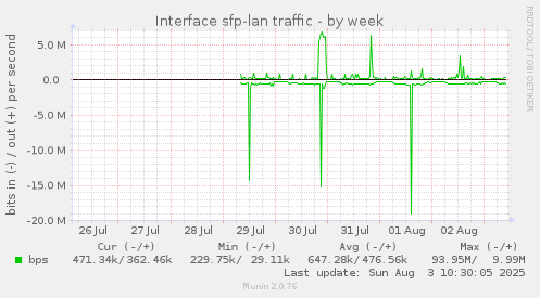weekly graph